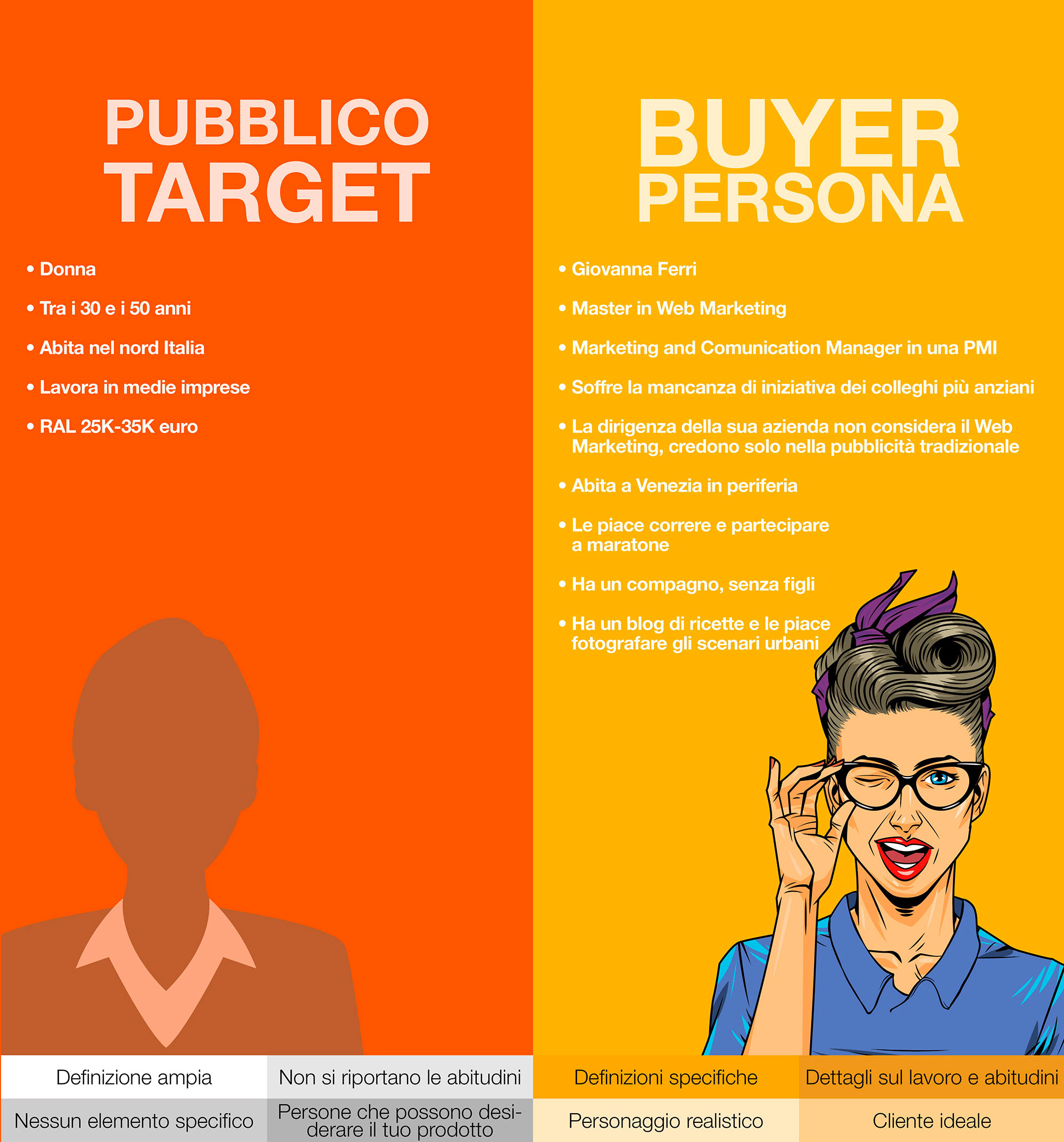 web-marketing-padova-buyer-persona